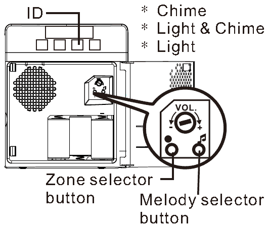 LRA D1000 Drawing that shows the volume control knob, melody selector button, and mode selector button.