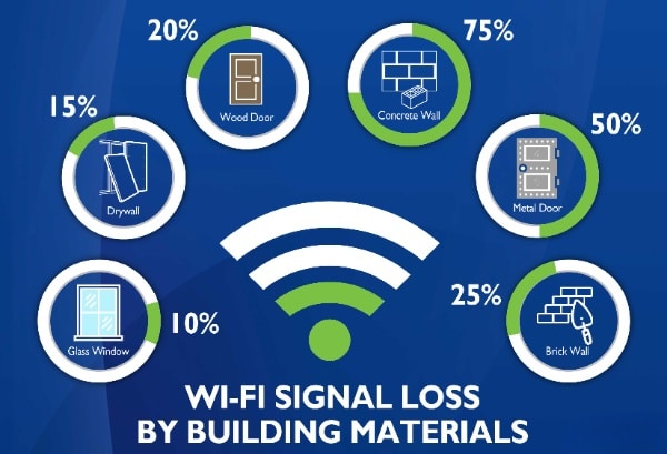 Image showing Wireless doorbell radio signal degreased by wall materials.